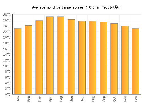 Teculután average temperature chart (Celsius)