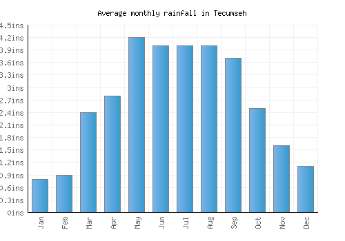 Tecumseh monthly rainfall chart (inches)
