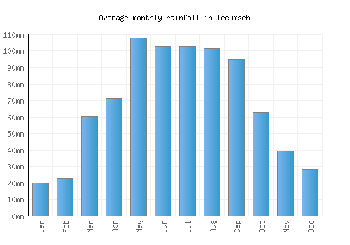 Tecumseh monthly rainfall chart (mm)