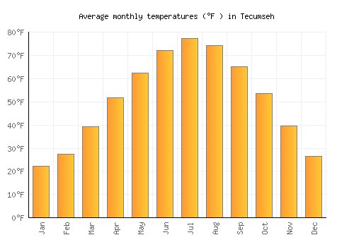 Tecumseh average temperature chart (Fahrenheit)