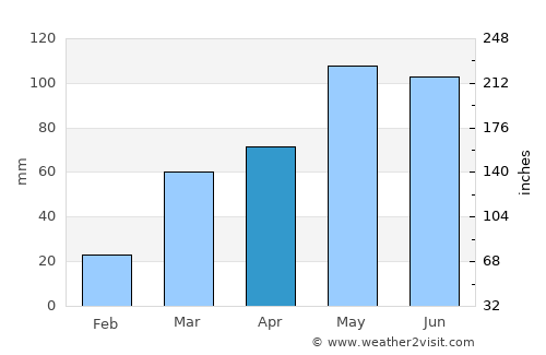 Tecumseh average rain in April