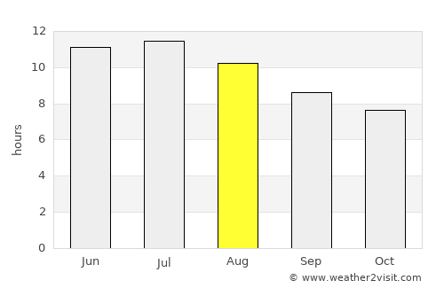 Tecumseh average rain in August