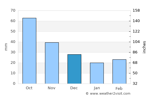 Tecumseh average rain in December