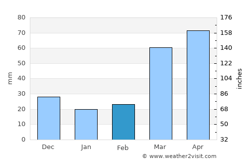 Tecumseh average rain in February