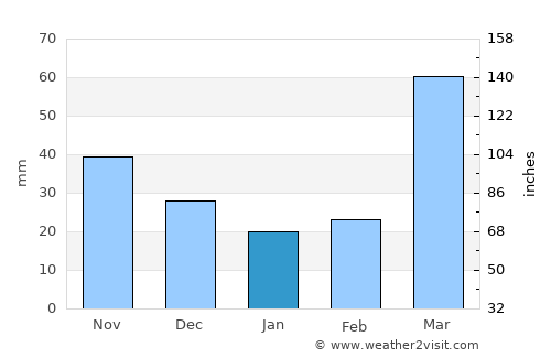 Tecumseh average rain in January