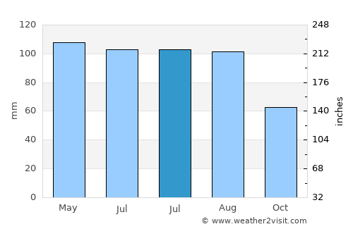 Tecumseh average rain in July