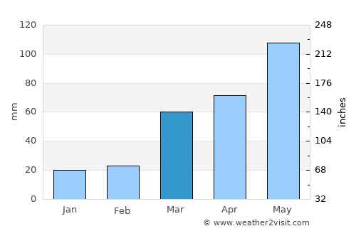 Tecumseh average rain in March
