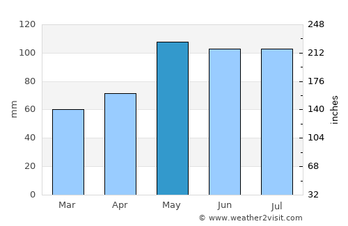 Tecumseh average rain in May