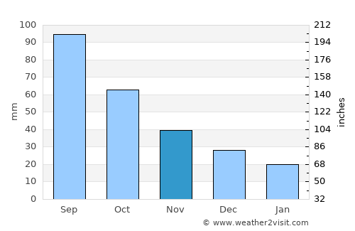 Tecumseh average rain in November