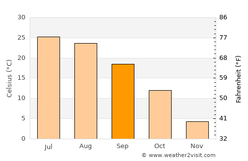 Tecumseh average temperature in September