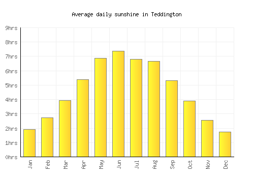 Teddington average daily sunshine chart