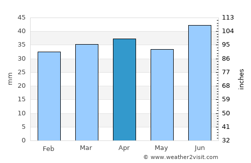Teekkarikylä average rain in April