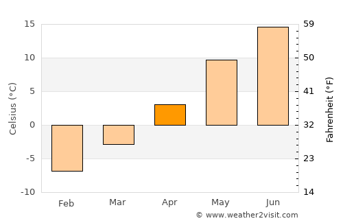 Teekkarikylä average temperature in April