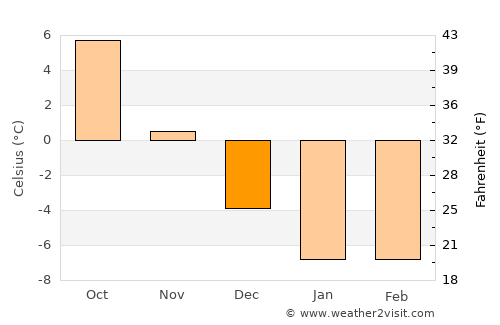 Teekkarikylä average temperature in December