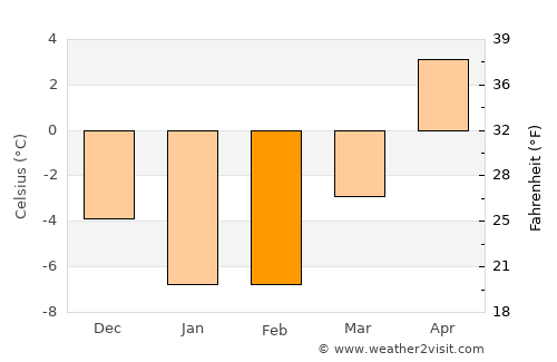 Teekkarikylä average temperature in February