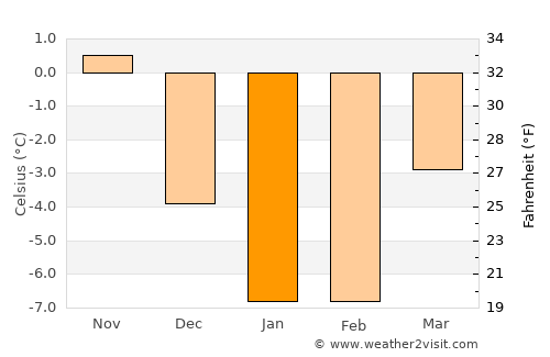 Teekkarikylä average temperature in January