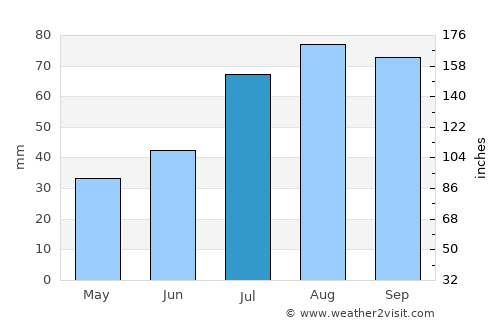 Teekkarikylä average rain in July