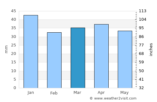 Teekkarikylä average rain in March