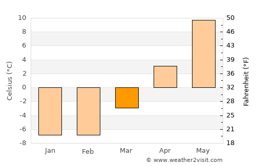 Teekkarikylä average temperature in March