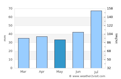 Teekkarikylä average rain in May