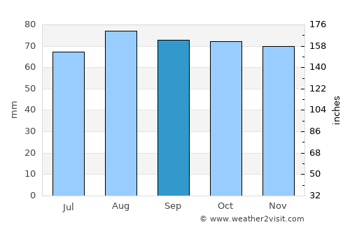 Teekkarikylä average rain in September