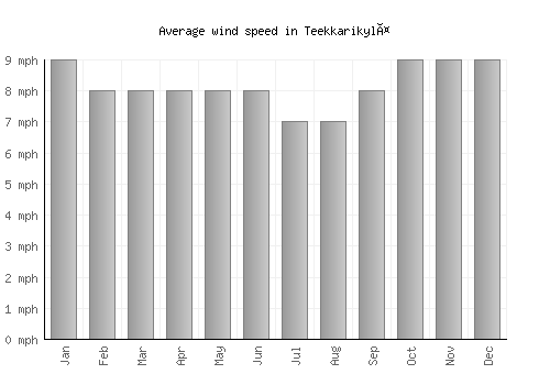 Teekkarikylä average winspeed by month (mph)