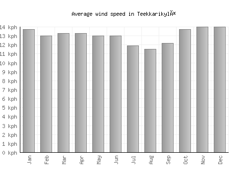 Teekkarikylä average winspeed by month (km/h)