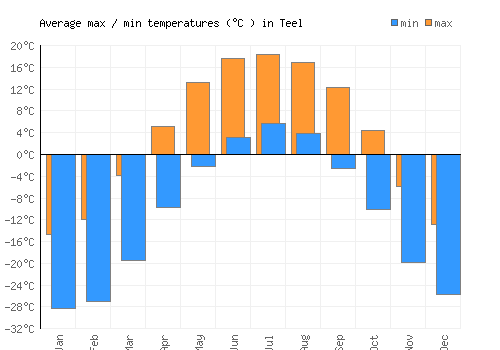 Teel average minimum / maximum temperatures (Celsius)