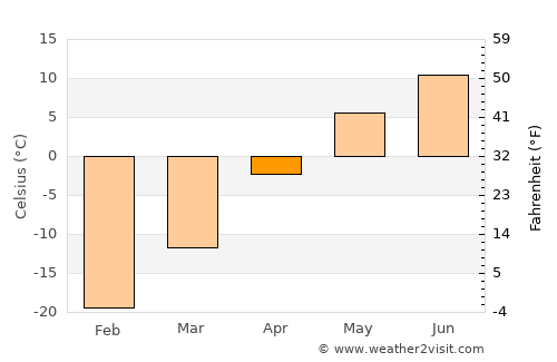 Teel average temperature in April