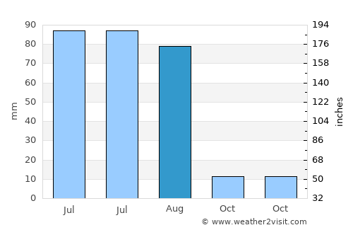 Teel average rain in August