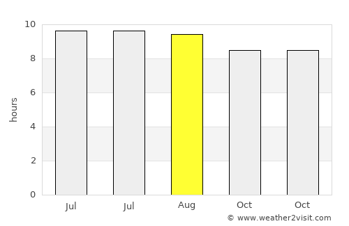 Teel average rain in August