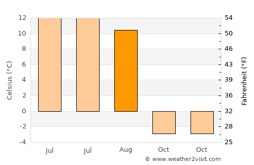 Teel average temperature in August