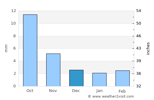 Teel average rain in December
