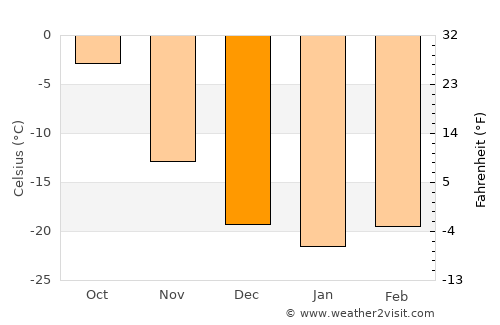 Teel average temperature in December