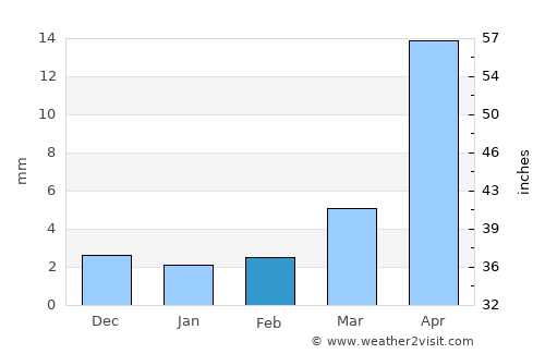 Teel average rain in February
