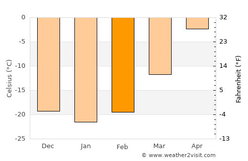 Teel average temperature in February