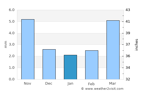 Teel average rain in January
