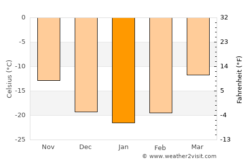 Teel average temperature in January