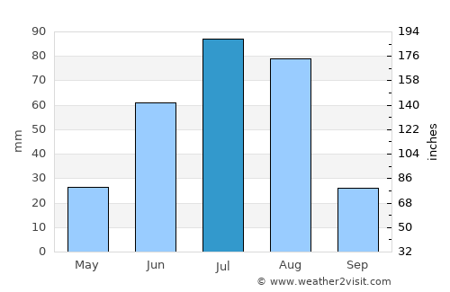 Teel average rain in July