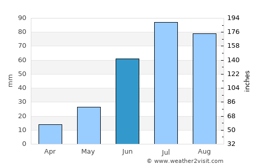 Teel average rain in June