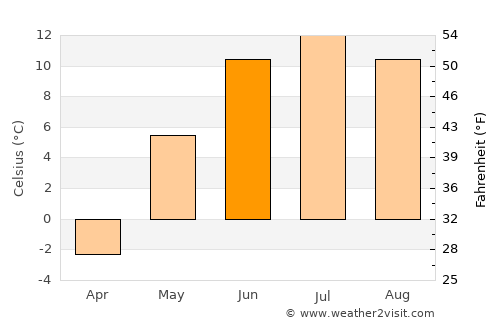 Teel average temperature in June