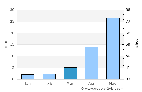 Teel average rain in March