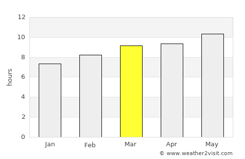 Teel average rain in March