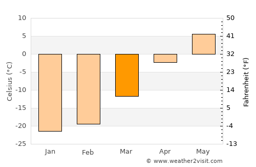 Teel average temperature in March
