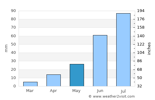 Teel average rain in May