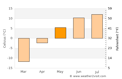 Teel average temperature in May