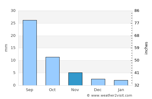 Teel average rain in November