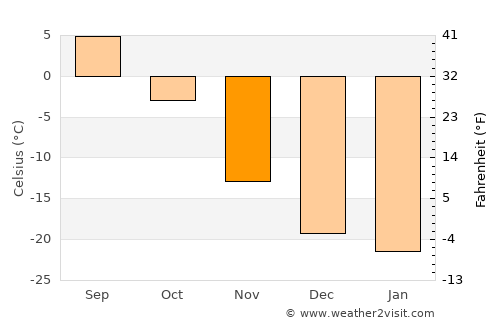 Teel average temperature in November