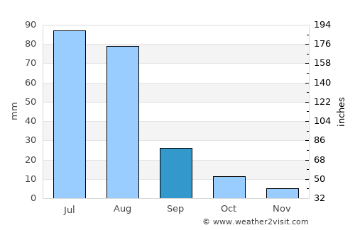 Teel average rain in September