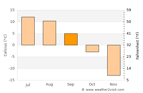 Teel average temperature in September